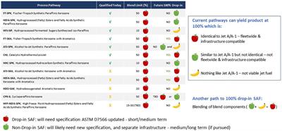 Perspectives on Fully Synthesized Sustainable Aviation Fuels: Direction and Opportunities